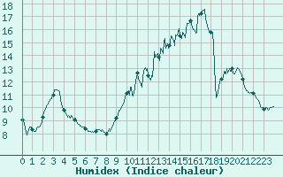 Courbe de l'humidex pour Pontoise - Cormeilles (95)