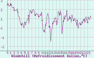 Courbe du refroidissement olien pour Le Bourget (93)
