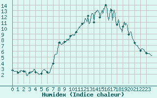 Courbe de l'humidex pour Pone (06)