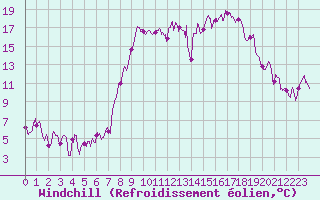 Courbe du refroidissement olien pour Bastia (2B)
