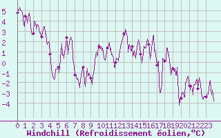 Courbe du refroidissement olien pour Brianon (05)