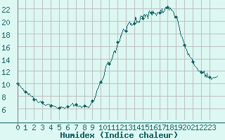 Courbe de l'humidex pour Brive-Souillac (19)