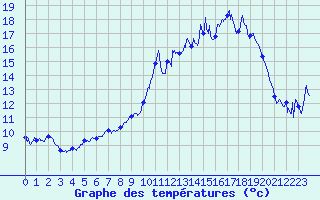 Courbe de tempratures pour Lupersat (23)