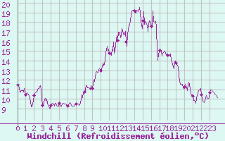 Courbe du refroidissement olien pour Belvs (24)