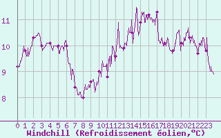 Courbe du refroidissement olien pour Metz (57)