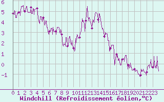 Courbe du refroidissement olien pour Chteau-Chinon (58)