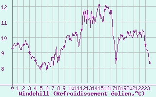 Courbe du refroidissement olien pour Lons-le-Saunier (39)