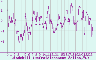 Courbe du refroidissement olien pour Ambrieu (01)