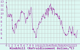Courbe du refroidissement olien pour Grenoble/St-Etienne-St-Geoirs (38)