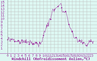 Courbe du refroidissement olien pour Embrun (05)
