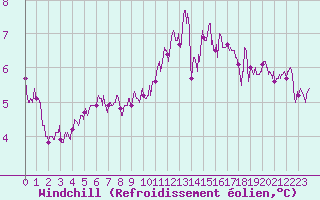 Courbe du refroidissement olien pour Boulogne (62)