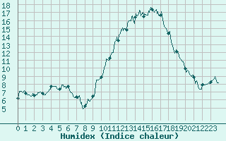 Courbe de l'humidex pour Roanne (42)