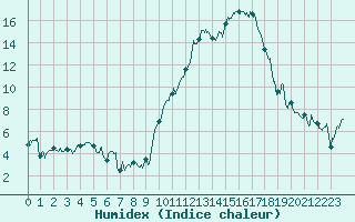 Courbe de l'humidex pour Chambry / Aix-Les-Bains (73)