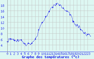 Courbe de tempratures pour Ble / Mulhouse (68)