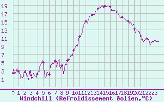 Courbe du refroidissement olien pour Annecy (74)
