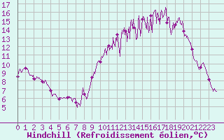 Courbe du refroidissement olien pour Metz-Nancy-Lorraine (57)