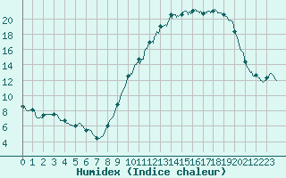 Courbe de l'humidex pour Rouen (76)