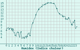 Courbe de l'humidex pour Montpellier (34)