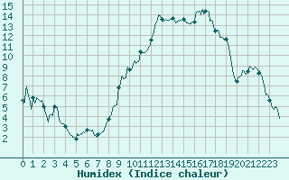 Courbe de l'humidex pour Troyes (10)