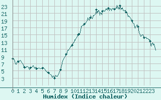 Courbe de l'humidex pour Dole-Tavaux (39)