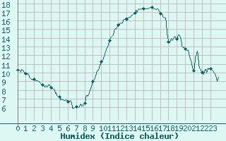 Courbe de l'humidex pour Chargey-les-Gray (70)