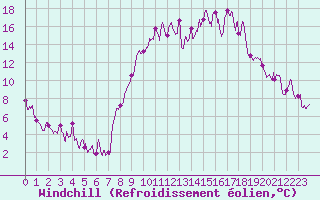 Courbe du refroidissement olien pour Formigures (66)
