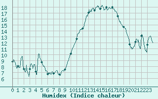 Courbe de l'humidex pour Caen (14)