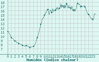 Courbe de l'humidex pour Biarritz (64)
