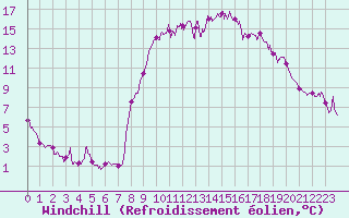 Courbe du refroidissement olien pour Formigures (66)
