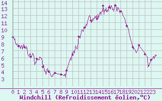 Courbe du refroidissement olien pour Bourges (18)