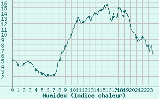 Courbe de l'humidex pour Brianon (05)