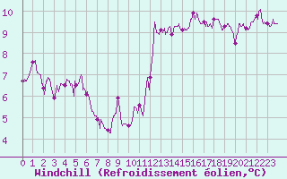Courbe du refroidissement olien pour Pointe de Chassiron (17)