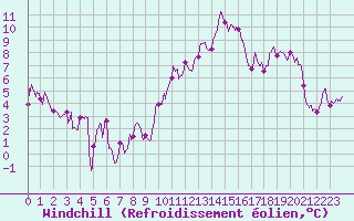Courbe du refroidissement olien pour Millau - Soulobres (12)