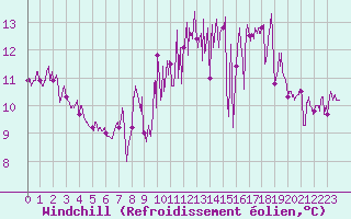 Courbe du refroidissement olien pour Ploudalmezeau (29)