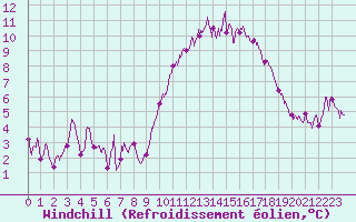 Courbe du refroidissement olien pour Bordeaux (33)