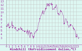 Courbe du refroidissement olien pour Grenoble/agglo Le Versoud (38)