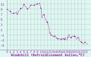 Courbe du refroidissement olien pour Paray-le-Monial - St-Yan (71)