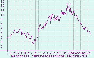 Courbe du refroidissement olien pour Deauville (14)