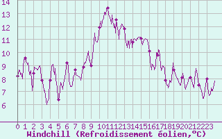 Courbe du refroidissement olien pour Ascros (06)