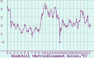 Courbe du refroidissement olien pour Perpignan (66)