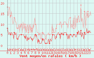 Courbe de la force du vent pour Floriffoux (Be)