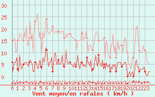 Courbe de la force du vent pour Trgueux (22)