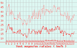 Courbe de la force du vent pour Saint-Nazaire-d