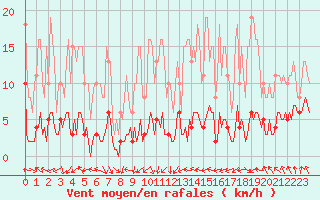 Courbe de la force du vent pour Voiron (38)