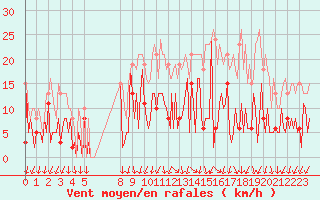 Courbe de la force du vent pour Frontenac (33)