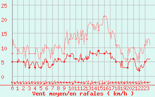 Courbe de la force du vent pour Vanclans (25)