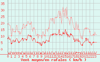 Courbe de la force du vent pour Courcouronnes (91)