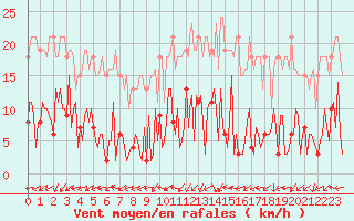 Courbe de la force du vent pour Herhet (Be)