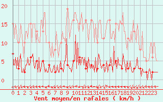 Courbe de la force du vent pour Quimperl (29)