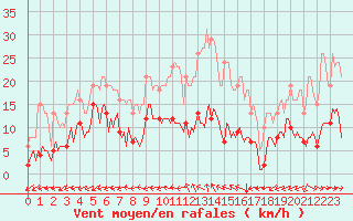 Courbe de la force du vent pour Merschweiller - Kitzing (57)
